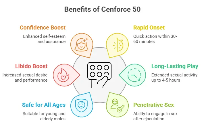 Benefits of Cenforce 50 mg