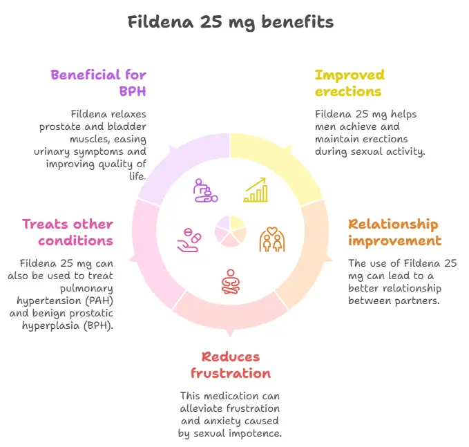 Benefits of Fildena 25 mg 