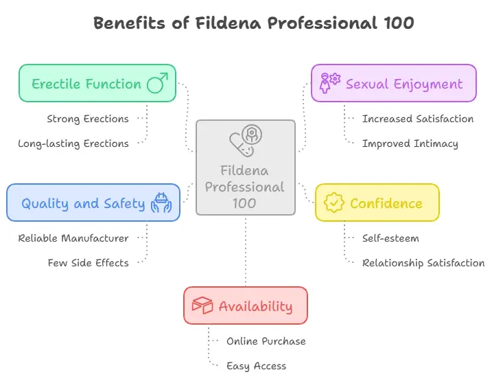 Benefits of Taking Fildena Professional 100 mg