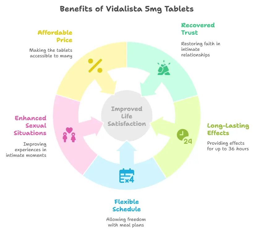 Benefits of Taking Vidalista 5mg Tablets 