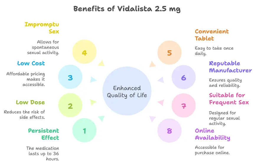 Benefits of Vidalista 2.5 mg