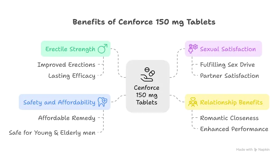Benefits of taking Cenforce 150 mg tablets
