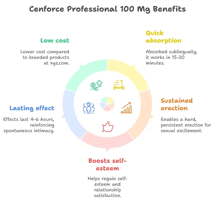 Benefits of taking Cenforce Professional 100 Mg 