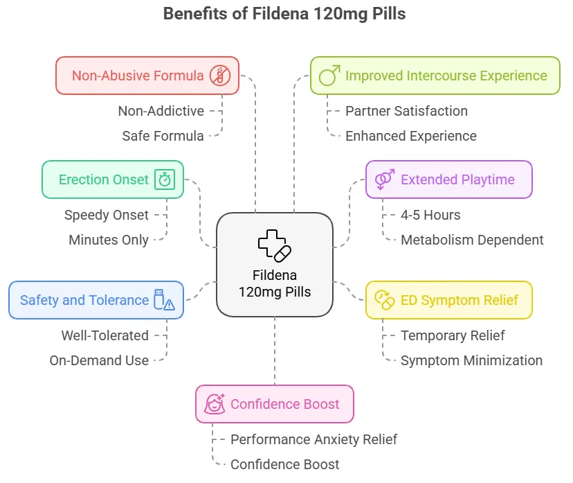 Benefits of Fildena 120mg pills