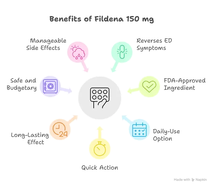 Benefits of taking Fildena 150 mg
