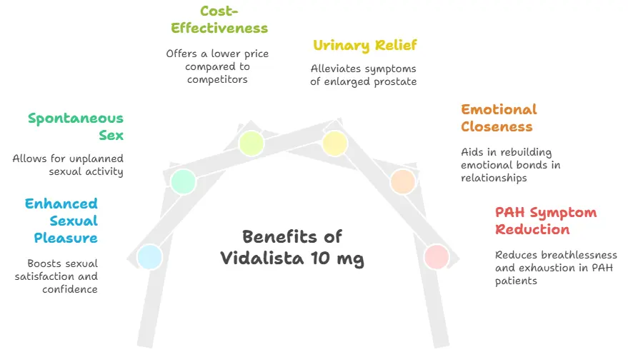 Benefits of using Vidalista 10 mg