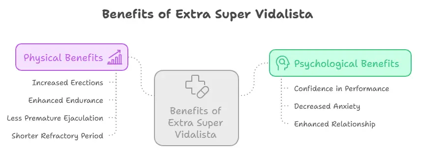 Benefits of Extra Super Vidalista