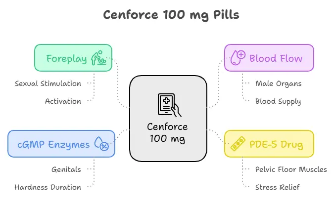 Cenforce 100 mg Tablets