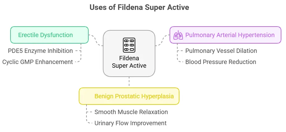 Uses of Fildena Super Active