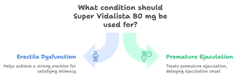 Uses of Super Vidalista 80 mg 