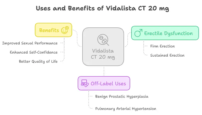 Uses of Vidalista CT 20 mg