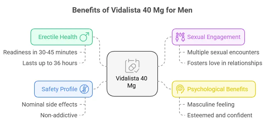 benefits of Vidalista 40 Mg