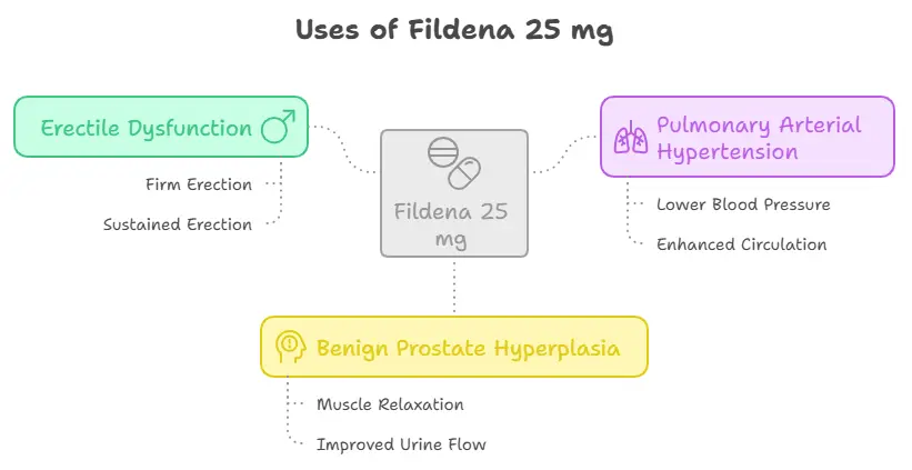 Uses of Fildena 25 mg