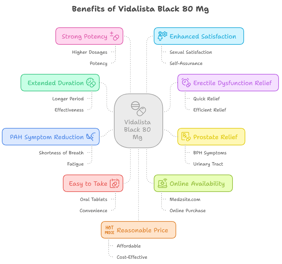 Benefits of Vidalista Black 80 mg