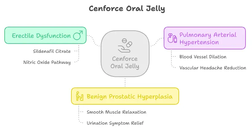  Cenforce Oral Jelly