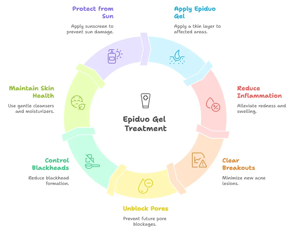 Uses of Epiduo Gel - Medzsite