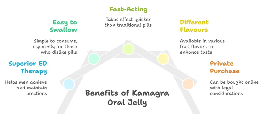 Benefits of Kamagra Oral Jelly Vol 1