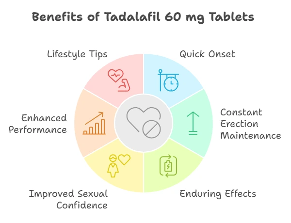 Benefits of Tadalafil 60 mg - Medzsite