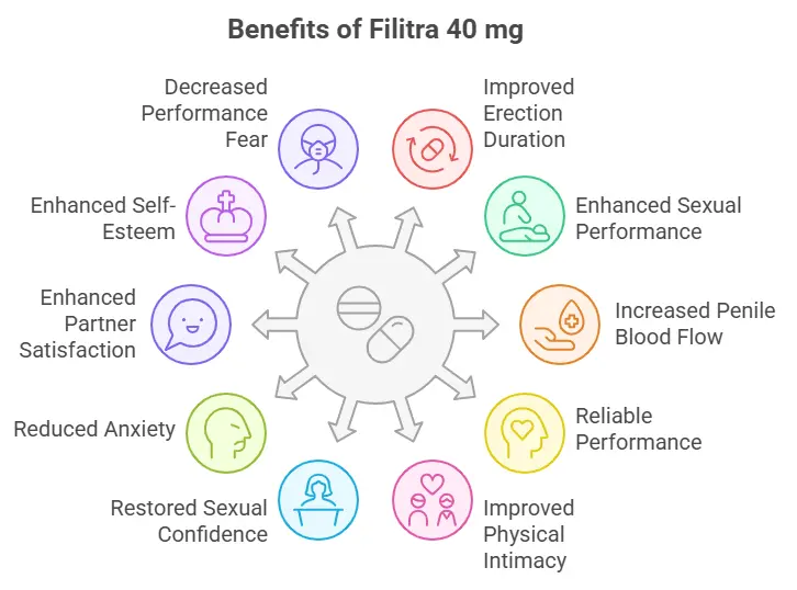 Benefits of Filitra 40 mg - Specialitymedz