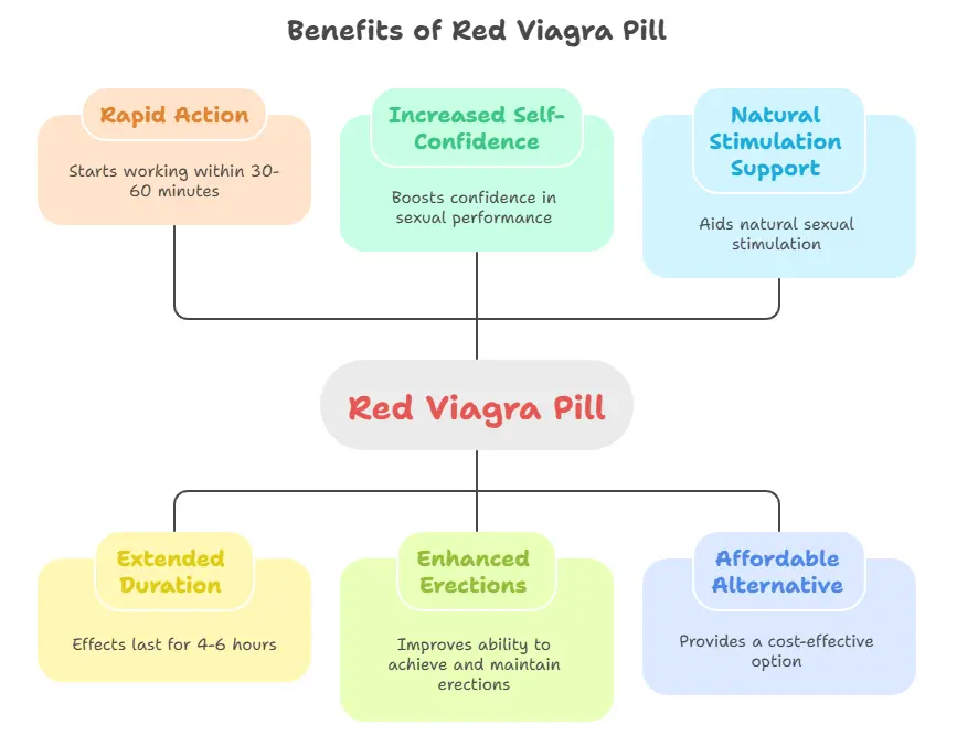 Benefits of Red Viagra Pill - Medzsite