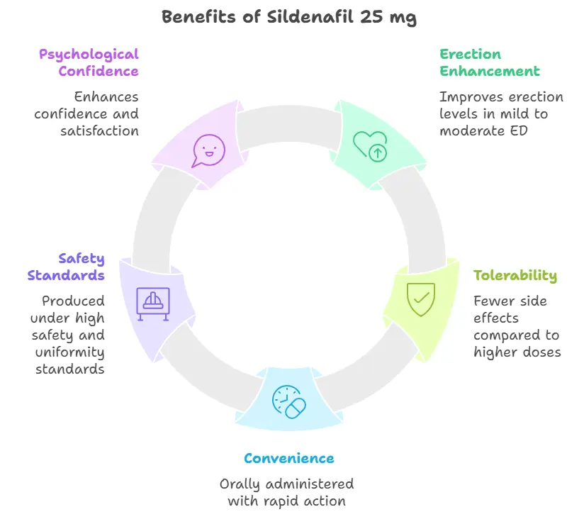 Benefits of Sildenafil 25 mg Tablet