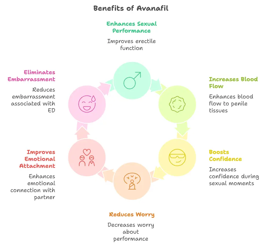 Benefits of Taking Avanafil 50 mg - Specialitymedz