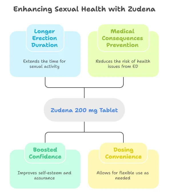 Benefits of Zudena 200 mg - Medzsite
