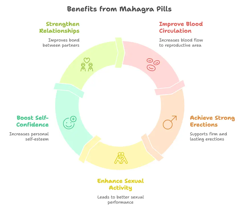 Benefits of taking Mahagra Pills - Medzsite