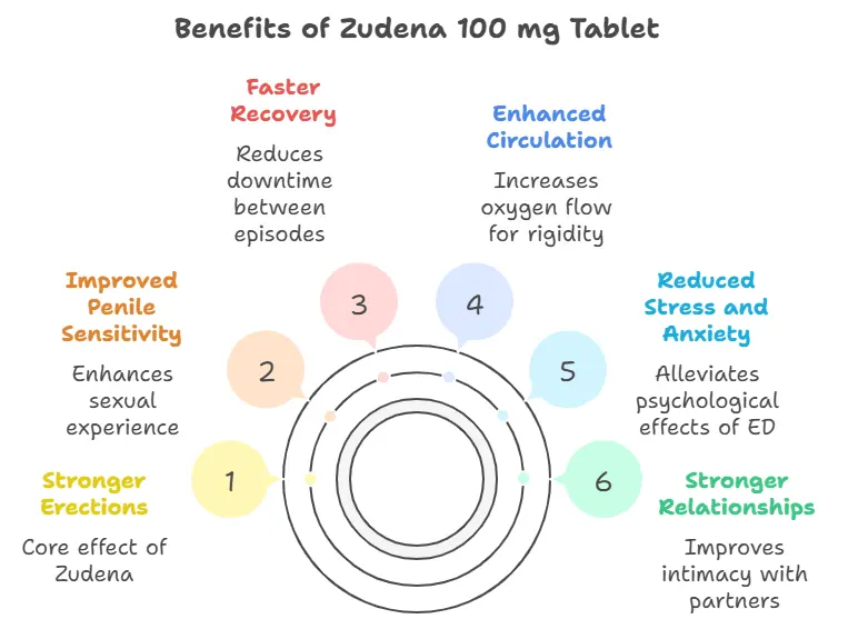 Benefits of taking Zudena 100 mg Tablet