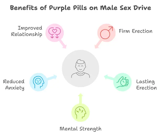 Benefits of Purple Pills on Male Sex Drive