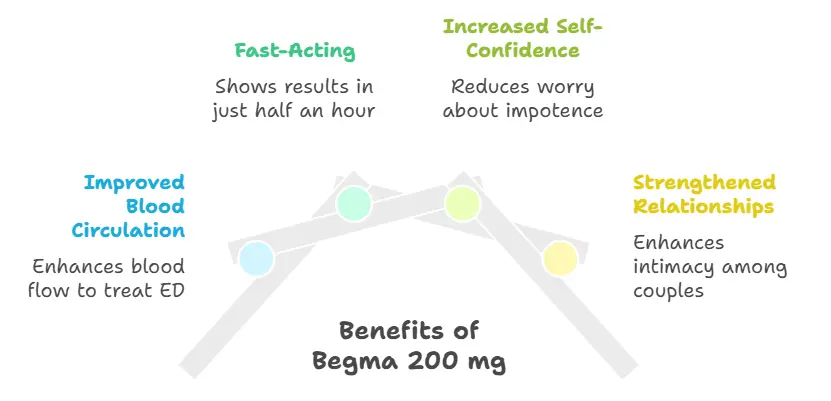 Benefits of Begma 200 mg