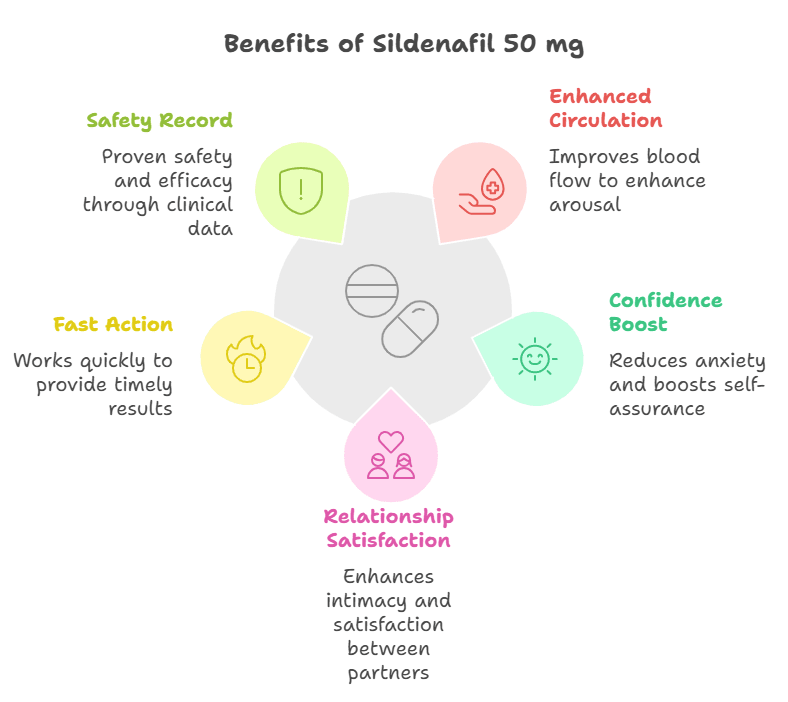 Benefits of using Sildenafil 50 mg