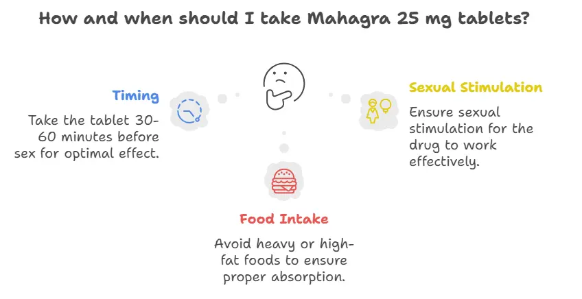How & When to Take Mahagra 25 mg Tablets