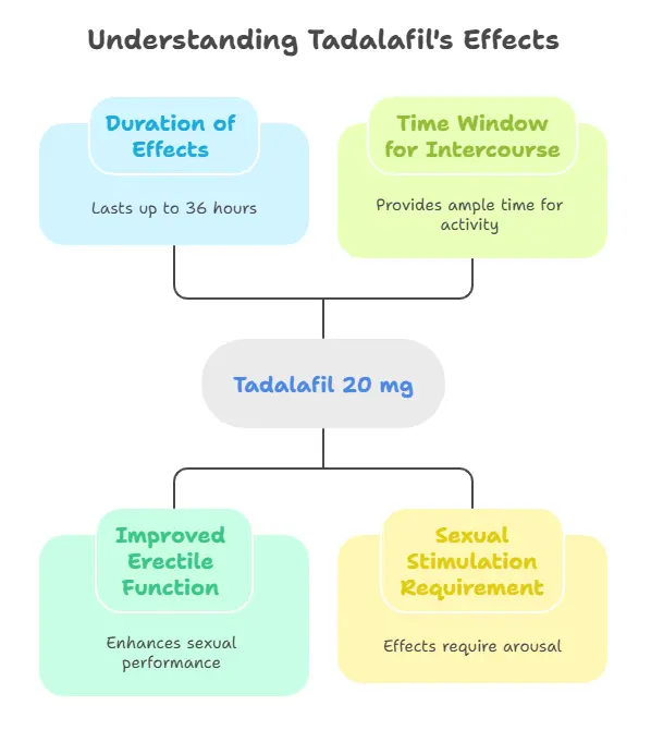 Tadalafil 20 mg - Medzsite