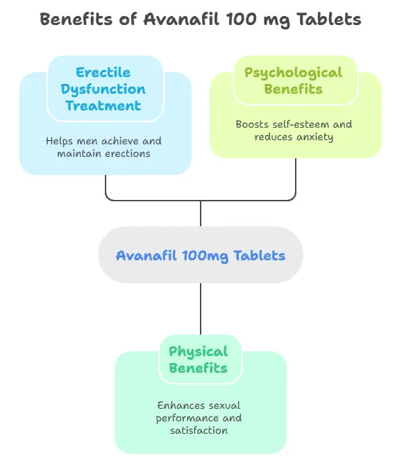 Benefits of Avanafil 100 Mg Tablets