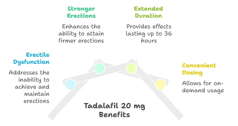 Tadalafil 20 mg Benefits