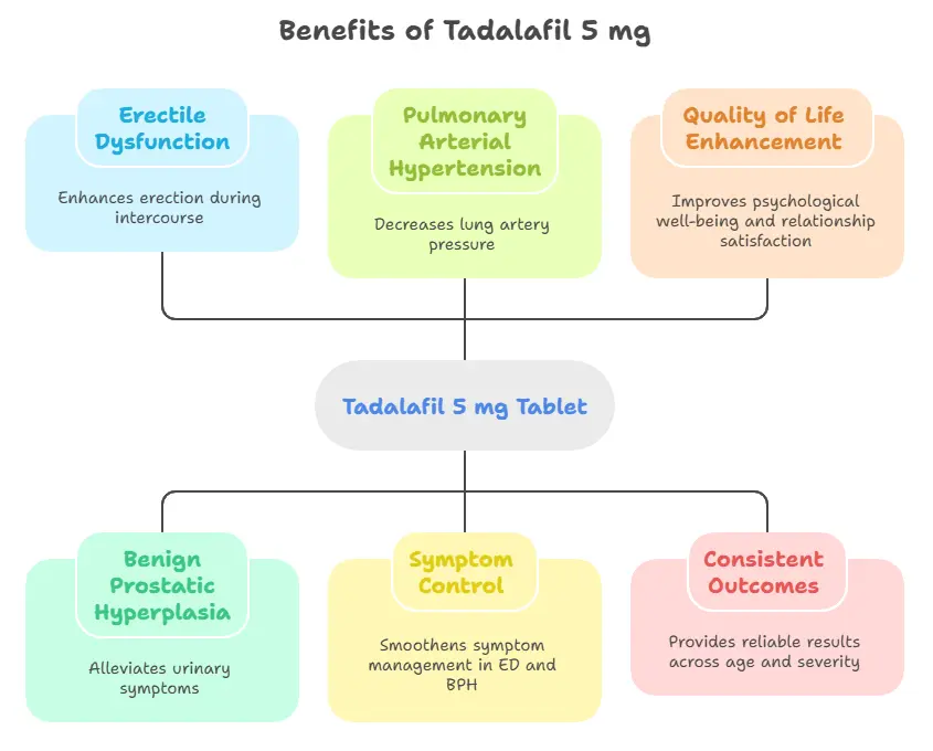 Uses & Benefits of Tadalafil 5 mg Tablet