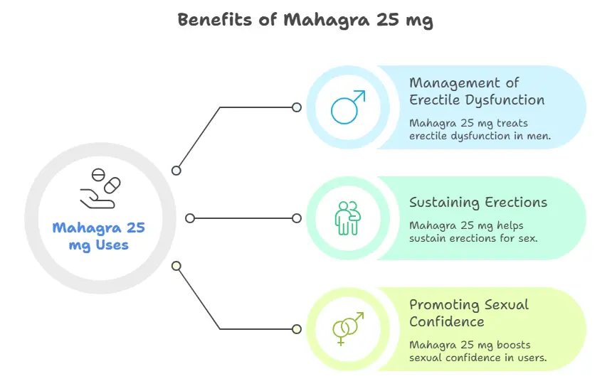 Uses of Mahagra 25 mg 