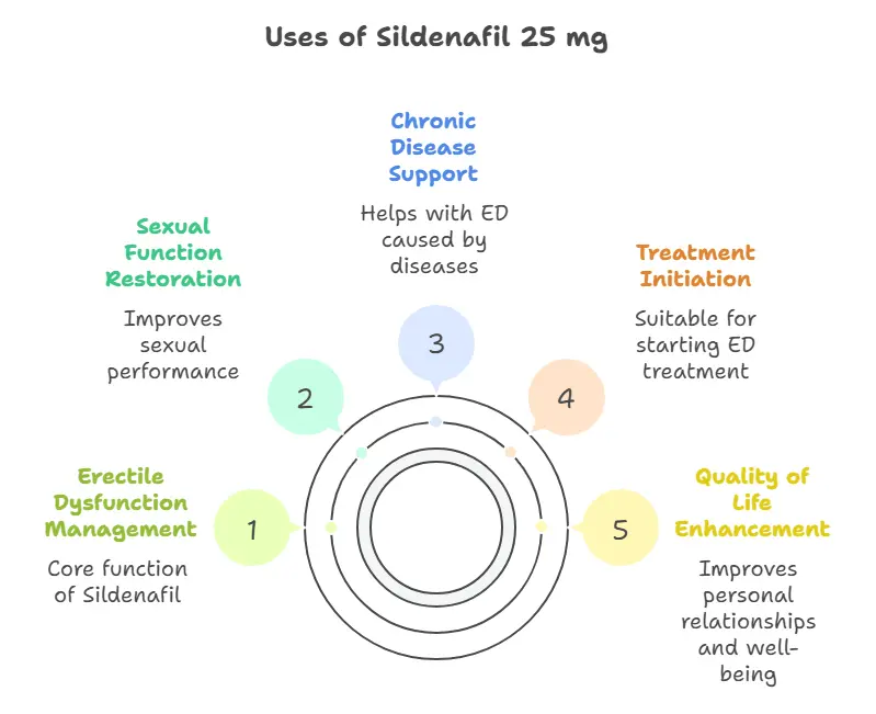 Uses of Sildenafil 25 mg 