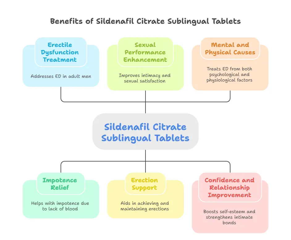 Uses of Sildenafil Citrate Sublingual Tablets 100mg  - Medzsite