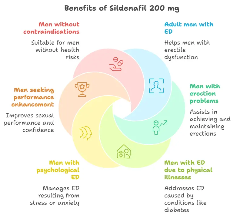 Benefits of Sildenafil 200 mg - Medzsite