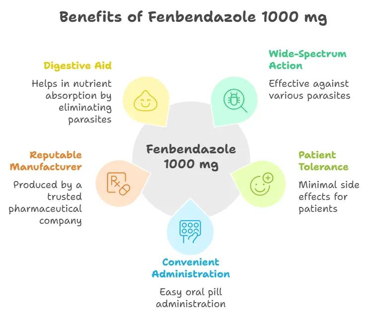 Benefits of Fenbendazole 1000 mg