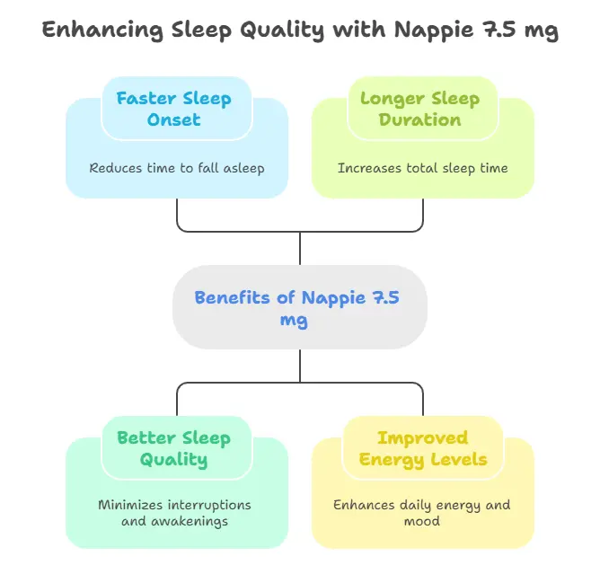 Benefits of Nappie 7.5 mg (Zopiclone) 