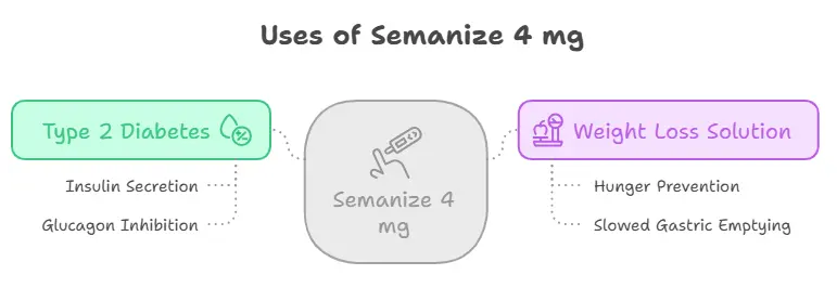 Uses of Semanize 4 mg