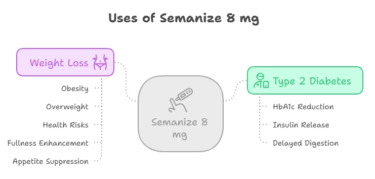 Uses of Semanize 8 mg