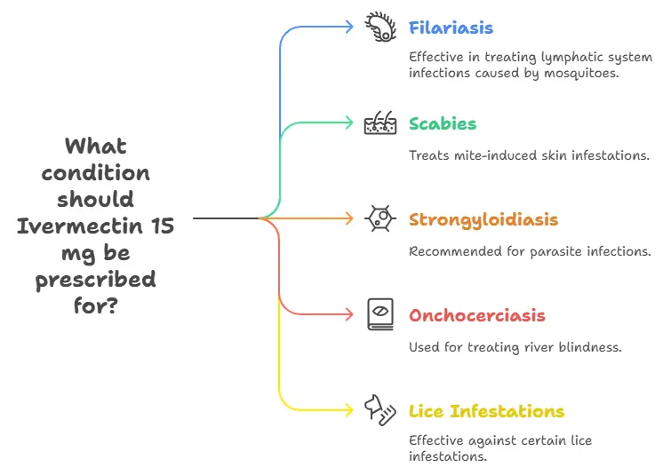 Uses of Ivermectin 15 mg