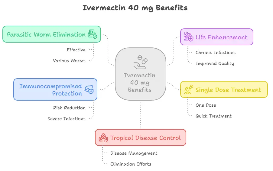 Ivermectin 40 mg Benefits