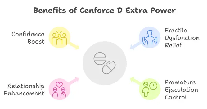 Benefits of Cenforce D Extra Power 