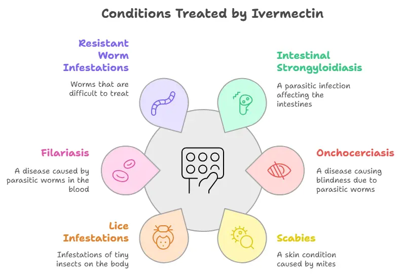 uses of Ivermectin 24 mg 