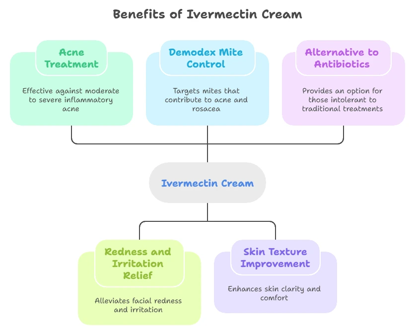 Uses of Ivermectin Cream 
